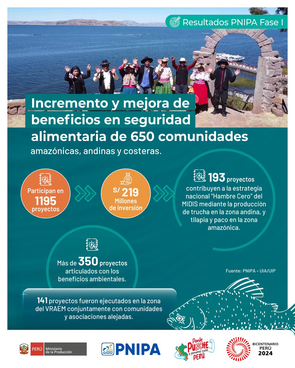 🐟 🇵🇪 Innovación pesquera y acuícola va de la mano con el desarrollo y la inclusión.
Hemos logrado el incremento y mejora de beneficios a las comunidades indígenas en seguridad alimentaria e ingresos.
🌱 Innovación en #pesca y #acuicultura con #PNIPA #Sostenibilidad