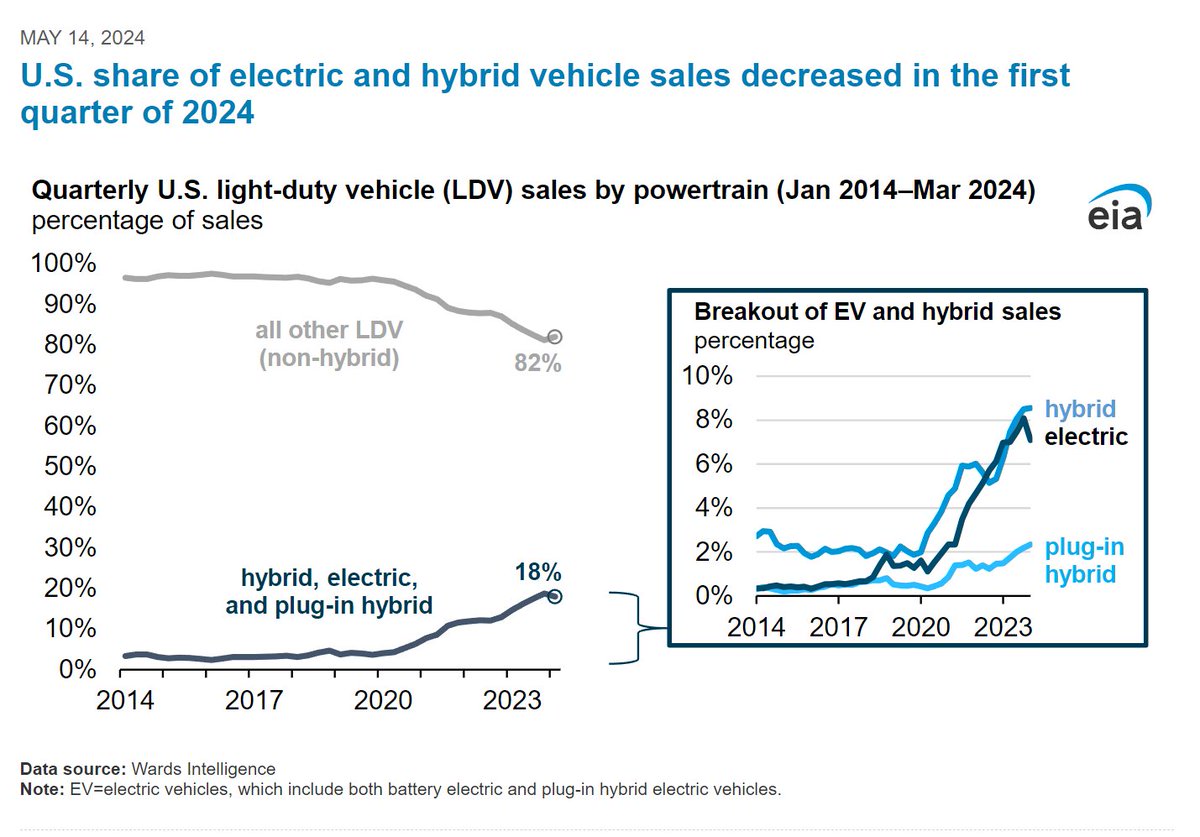 The total electric/hybrid share of new US vehicle sales dropped in Q1, led by the first fall in EV market share since the start of the pandemic. Tough start to the year for EV makers, especially Tesla.