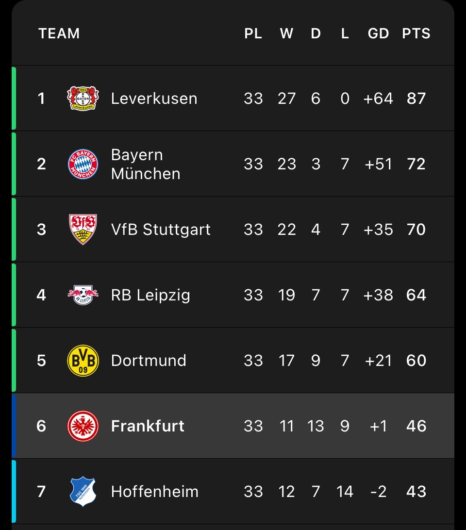 🚨🇩🇪 If Dortmund win the Champions League, the Bundesliga would have 6 teams in the Champions League.