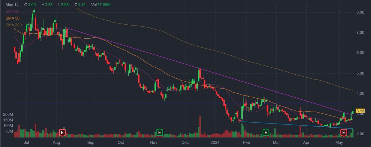 لوسيد $LCID ارتفعت اليوم خلال ساعات التداول بنسبة 17%.
ظاهرة short squeeze وتأثير ما حدث مع $GME ؟ 
تقريباً 32% من اسهم الشركة عليها شورت، طبيعي اي توجه ايجابي في السوق ممكن يولّع السهم ويخليه يطير. 🚀