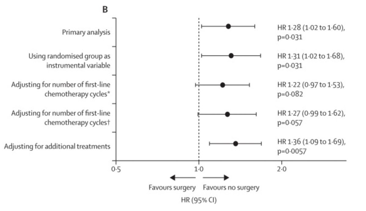 Surgery + chemo for #mesothelioma vs. chemo alone. bit.ly/3WHSxcR
Congrats to <a href="/ekslim/">Eric Lim</a> and MARS 2 team. The evidence is consistent and clear. Its up to proponents of #surgery  to prove benefit in high quality RCT now. <a href="/NCARD_research/">National Centre for Asbestos Related Diseases</a> <a href="/YCGaryLee/">Y C Gary Lee</a>