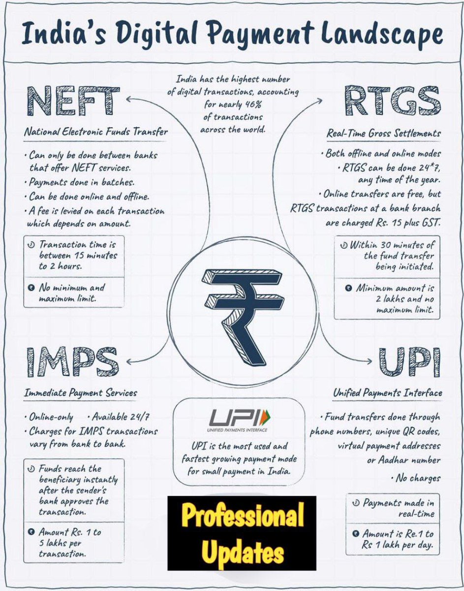 India's Digital Payment Landscape is stand on these 4 method of payment system.

#FinancialSuccess #FinancialFreedom #financialeducation #Financialliteracy #FinancialService #Growth #Longterm #Investments #Payment #Payments #System #UPI #NEFT #RTGS #IMPS
