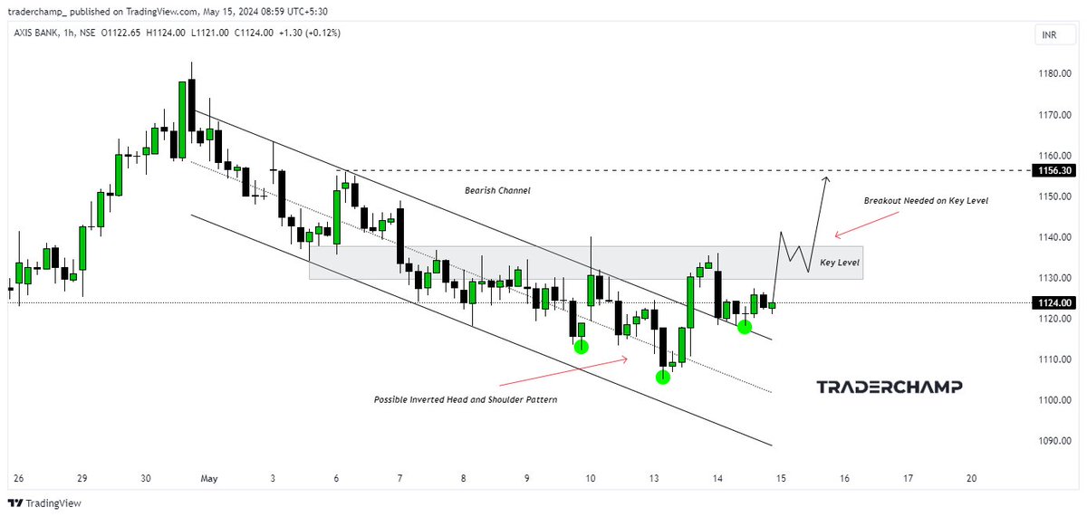 #AXISBANK: Analysis

✅Free Telegram: t.me/+oe9St3bs0oYxY…

🇮🇳'AXISBANK: BULLISH BREAKOUT AND POTENTIAL REVERSAL PATTERN'
( Follow the Thread 👇🏻 )

#NSE #BSE #nifty #india #indianstockmarket #forex #trading #crypto #stocks #traderchamp #stockmarket #ict #smc #nifty50