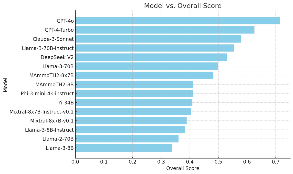 WenhuChen's tweet image. Tired of MMLU? The current models already hit the ceiling? It&apos;s time to upgrade MMLU!

Introducing our new benchmark MMLU-Pro, a more robust and challenging massive multi-task language understanding benchmark with 12K questions.

What&apos;s New?
1. MMLU-Pro uses 10 options instead of…
