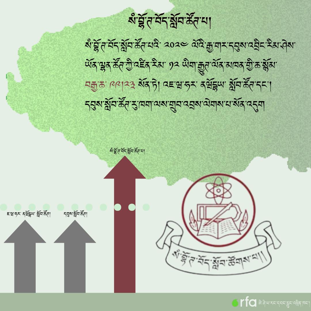 སཾ་བྷོ་ཊ་བོད་སློབ་ཚོཊ་པ། Sambhota Tibetan School Leads the Way in 2024 CBSE Class 12 Exams: Achieves Impressive 99.23% Pass Rate, Surpassing Jawahar Navodaya Vidyalayas and Kendriya Vidyalayas