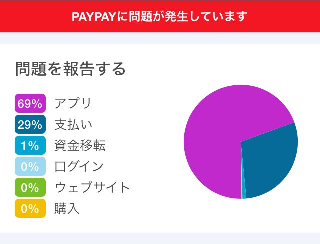 今現在、全国的に
PayPayが不具合と通信障害で使えない状態です。
困ったな〜🥺
＃paypay
＃PayPay
＃不具合
＃通信障害