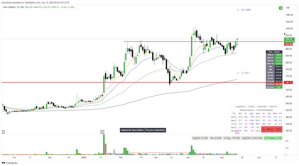 #GOACARBON - Multiple PP in the base -Contructive base in formation -Surfing abobe KMA -Dry Volumes visible About time?