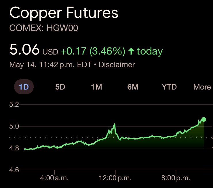 #Copper - $5.06, up 5 cents since our last update!!! Another all time high!!!