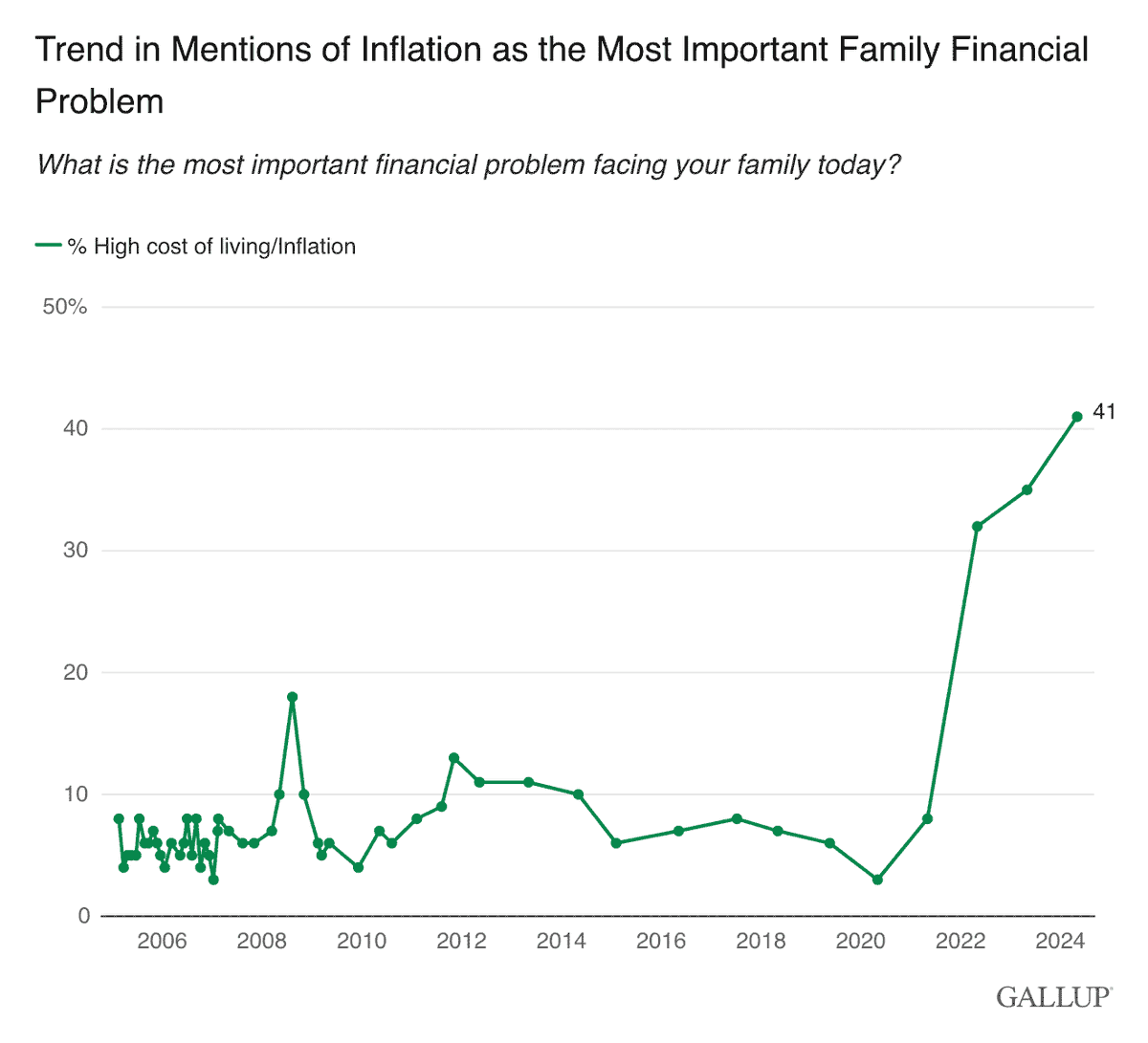 From Gallup: The Data: For the third consecutive year, Americans cite inflation or the high cost of living (41%) as their family's primary financial issue. Top Five: Other major financial worries include the cost of homeownership (14%), personal debt (8%), healthcare costs (7%)