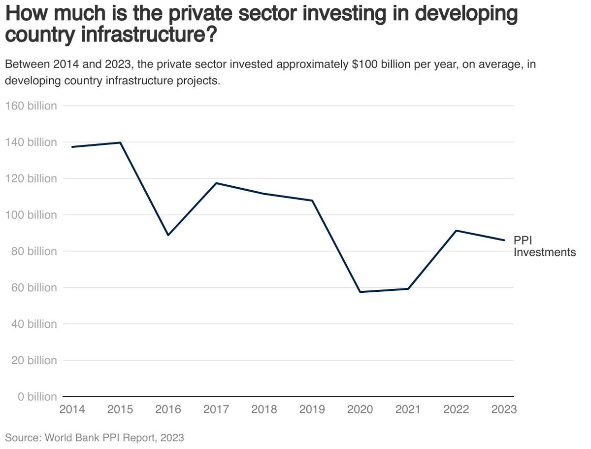 📢The 2023 @WorldBank report on private infrastructure investment (PPI) in low & middle-income countries is out‼️ PPI stood at $86 billion, which is a 5% dip compared to 2022, but it maintained the same level as the previous 5-year average. Learn more: wrld.bg/tXUQ50RGgmC