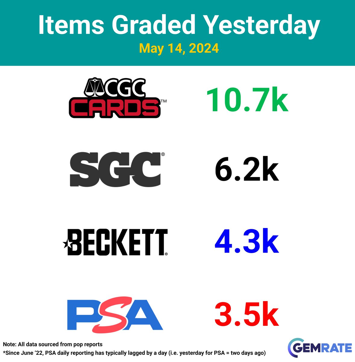 Daily Grading Update -> May 14, 2024

Items graded yesterday:
CGC -> 10.7k
SGC -> 6.2k
Beckett -> 4.3k
PSA -> 3.5k

#sportscards #tradingcards #pokemoncards