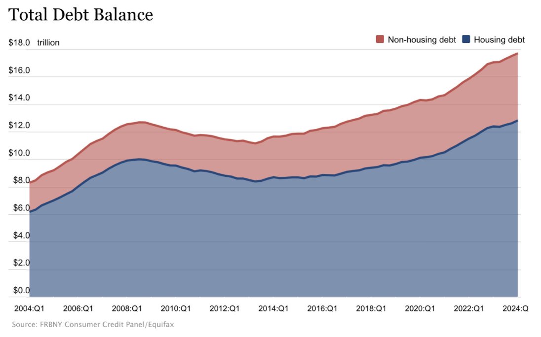 U.S. Household Debt hits $17.69 trillion, the highest level in history! Congrats everyone, we did it 🥳🫡