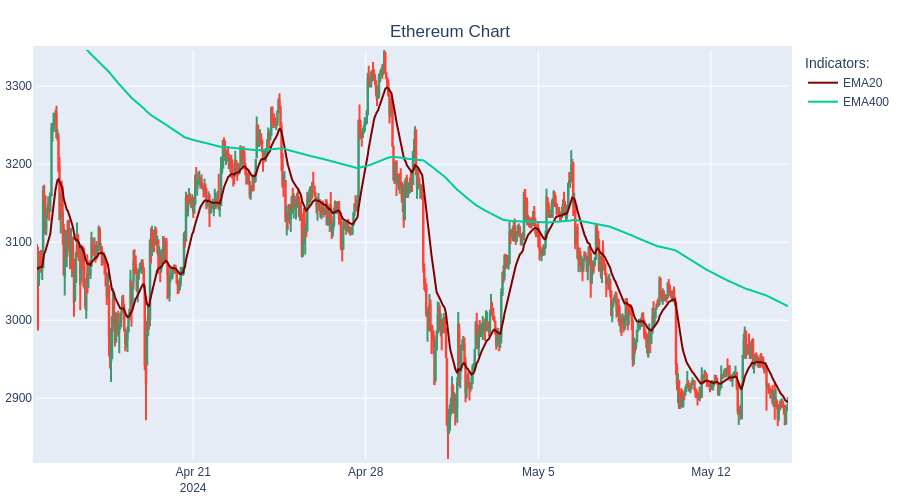 SHORT Ethereum at 2900.39$  #TradingBot #Cryptocurrency #Ethereum
