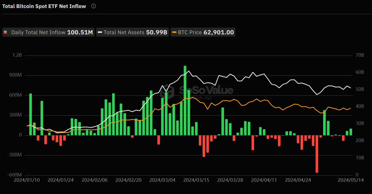 According to SoSoValue, total net inflows into Bitcoin spot ETFs on May 14 were $100.5 million. Grayscale ETF GBTC had a single-day net outflow of $50.9317 million, Ark Invest and 21Shares ETF ARKB had a single-day net inflow of US$133 million, and the total net asset value of…