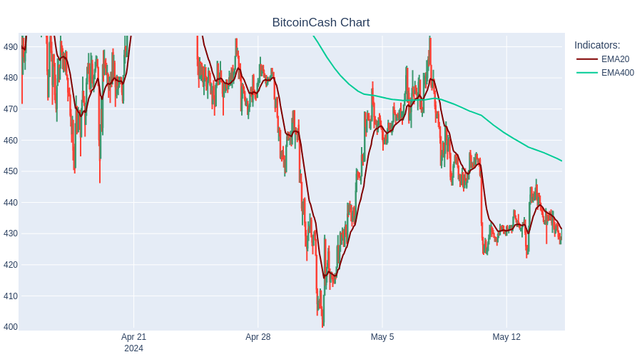 SHORT BitcoinCash at 431.66$  #TradingBot #Cryptocurrency #BitcoinCash