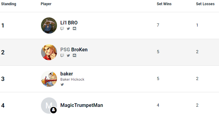 Hi everyone, as my ongoing quest to become better at smash, I am campaigning for Texas Reverie, (a Texas summit) and I need your help to get in! 

I just got a 1/32-person tournament solo inkling, beating the infamous Broken twice! 

VOTE ME IN HERE! strawpoll.com/kogjk0VQ2Z6
