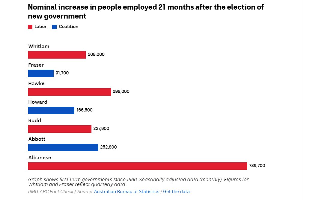 According to employment data for February of this year, there were an additional 789,700 employed people in Australia compared to when Labor came to power 21 months earlier.

#auspol #Budget2024 #Chalmers #ALP