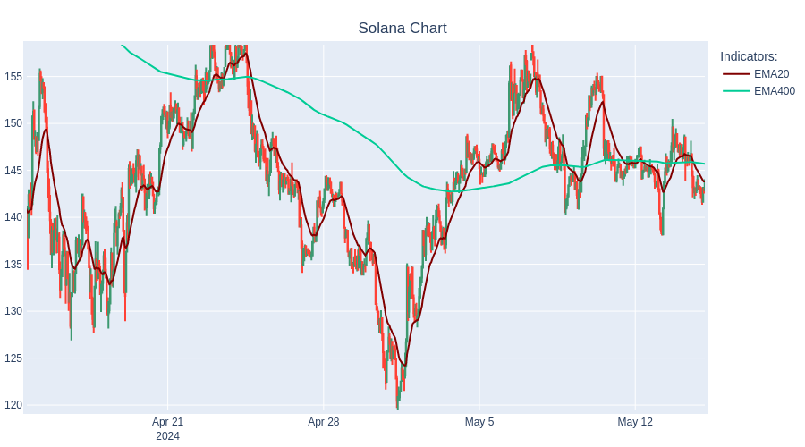 SHORT Solana at 143.97$  #TradingBot #Cryptocurrency #Solana