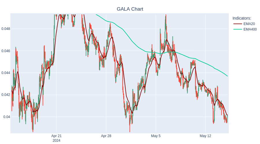 SHORT GALA at 0.04$  #TradingBot #Cryptocurrency #GALA