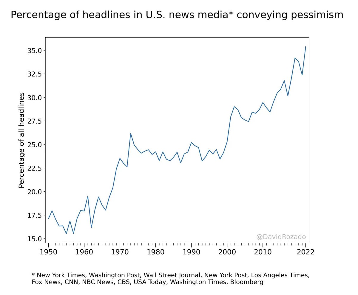 Pessimism in US Media #chartoftheday (via @jburnmurdoch)

~35% of US news media headlines conveyed pessimism in 2022, versus ~17.5% in 1950.