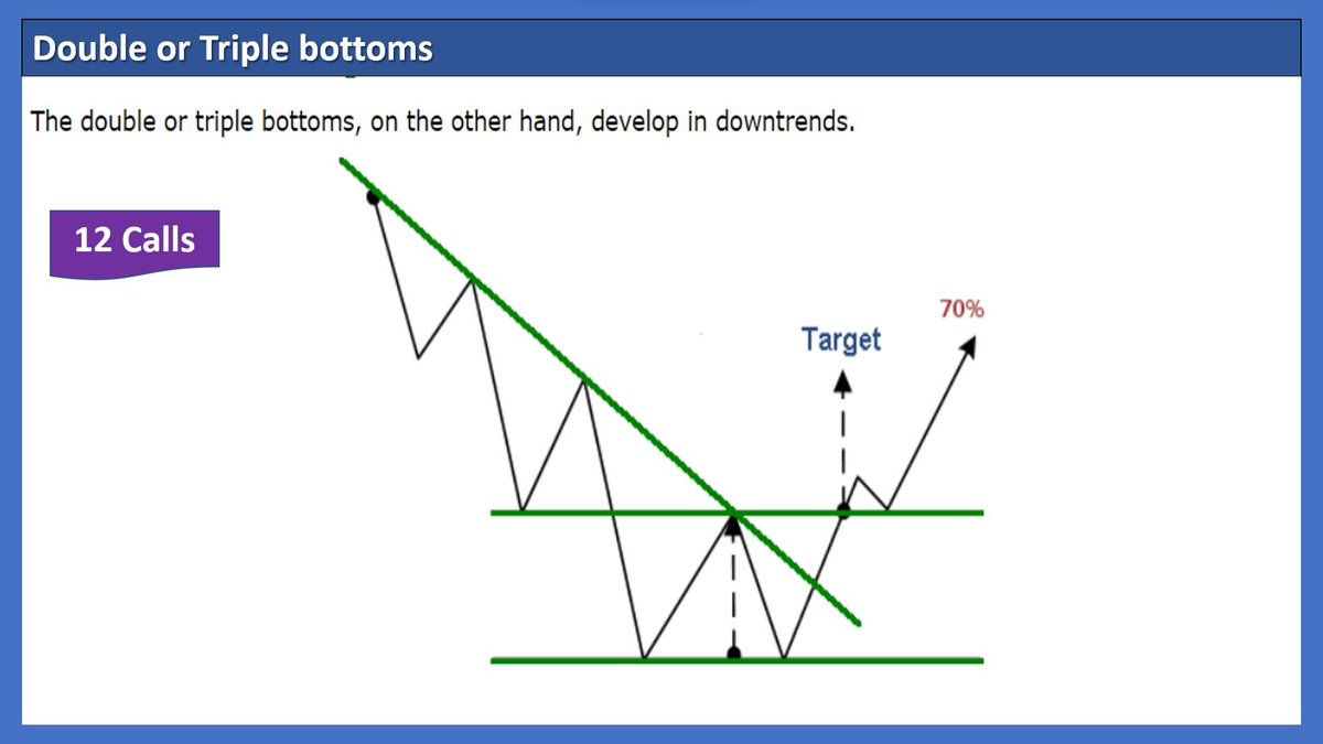 Double or Triple bottoms #Tips #stockmarkets #StockMarketindia #Trader #TradeNote #TRADINGTIPS #charts #Patterns #priceaction