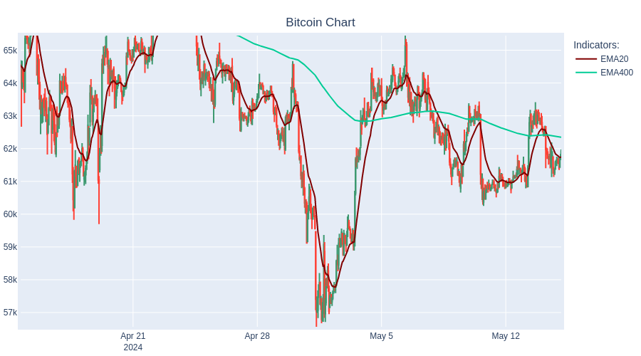 SHORT Bitcoin at 61918.4$  #TradingBot #Cryptocurrency #Bitcoin
