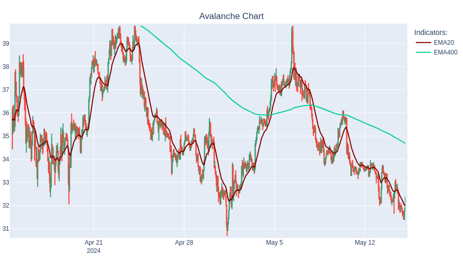 SHORT Avalanche at 32.33$  #TradingBot #Cryptocurrency #Avalanche