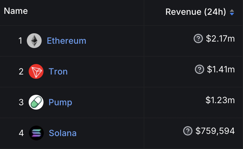 BREAKING: @pumpdotfun FLIPS <a href="/solana/">Solana</a> IN 24H REVENUE