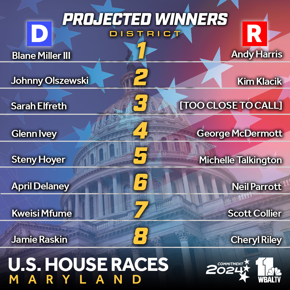 Here are the projected primary winners for Maryland's U.S. House seats. Full story: on.wbaltv.com/3QJwiQ4