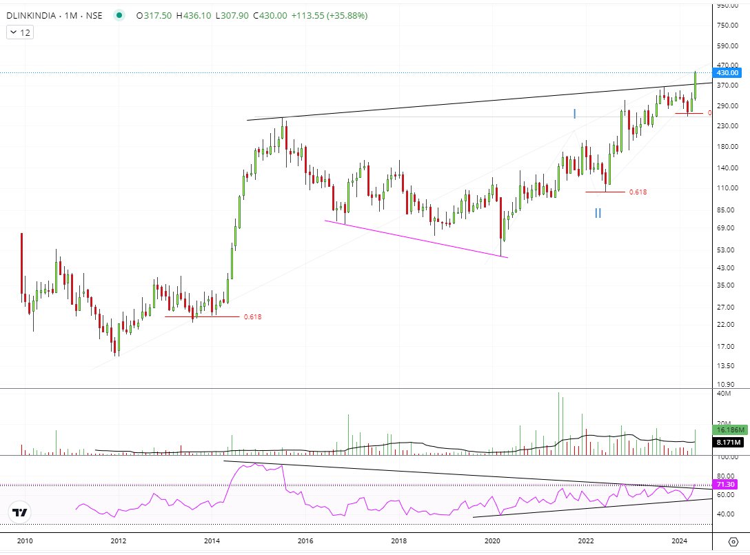 #DLINKINDIA 120-435, excellent breakout with volumes. RSI breakout done as well. 🥷 (not buy/sell reco) #dlink