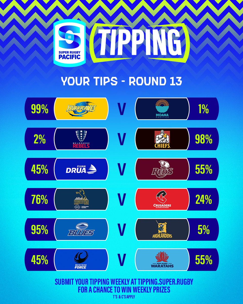 Tipped any upsets for round 13 of #SuperRugbyPacific? 🤔

Get your tips in for a chance to win weekly prizes. Head to tipping.super.rugby to get your tips in now!