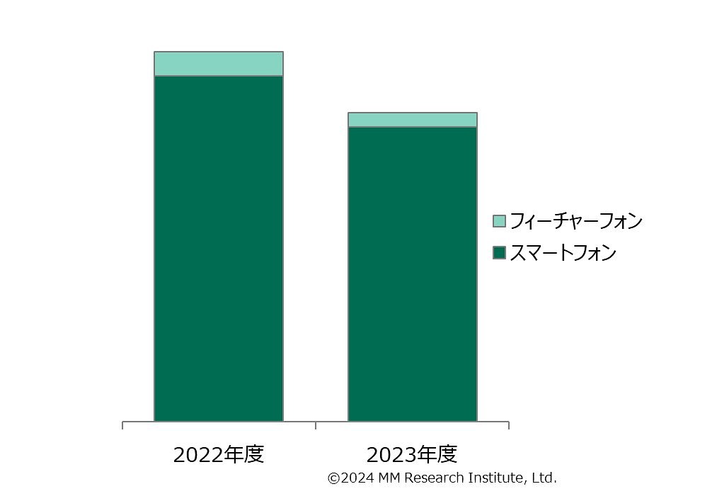 スマホの総出荷台数が過去最少に、ＭＭ総研調査 k-tai.watch.impress.co.jp/docs/news/1591…