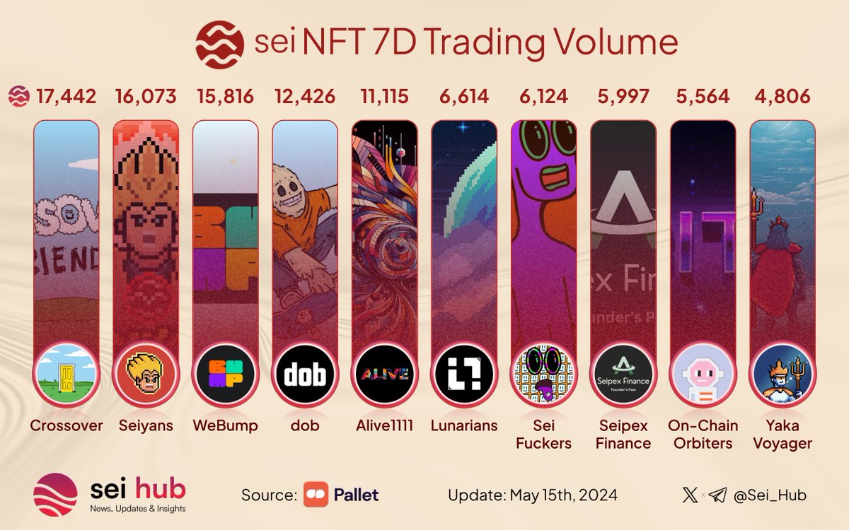 🔴💨 #Seiyans, the NFT market on @Pallet_Exchange is blazing! 🎨🚀 Check out the past week's trading volume. What will you trade next? 🥇 @crossover_xo 🥈 @seiyansnft 🥉 @webump_ @dobnfts @ALIVE1111nfts @LunariansNFT @SeiFuckers @Seipex_Fi @OrbitersNFT @YakaFinance #NFTs