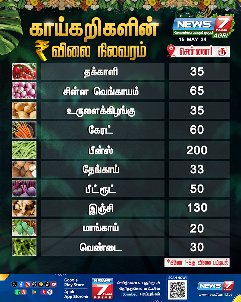 காய்கறிகளின் விலை நிலவரம் 

#VegetableGardening | #Vegetable | #chennai | #News7Tamil | #News7TamilUpdates