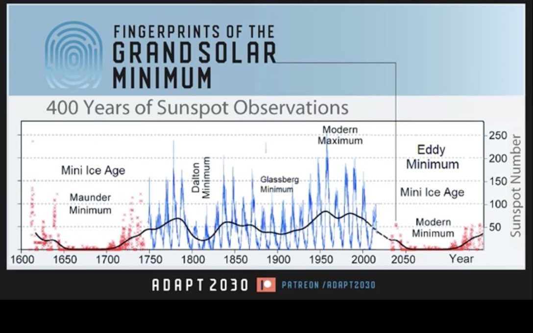 The climate changes all the time. Earth is actually in a grand solar minimum- cooling phase.