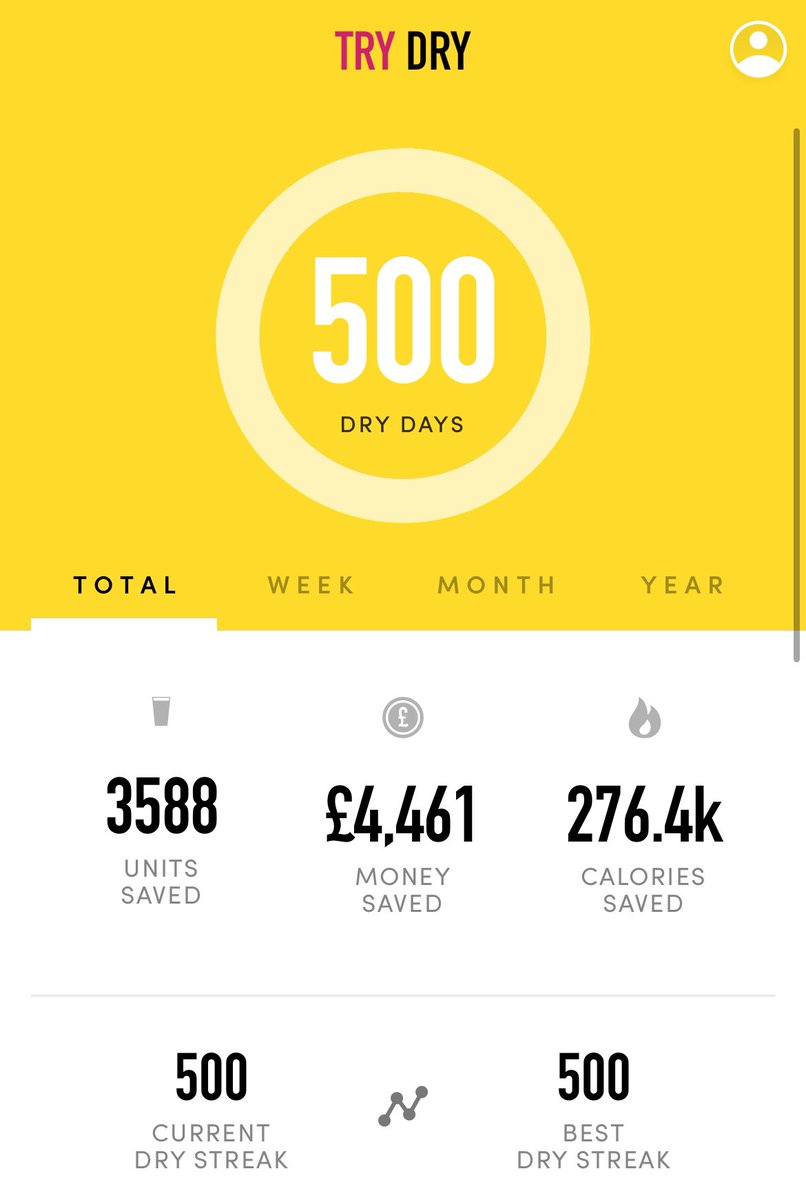 500 not out*

Been a journey but one I feel better for and has been a huge help for me.

Enjoying the ride. Here’s to the next 500 😊

@AlcoholChangeUK 

#sober #drydays #alcoholfree #change #mindset #body #health