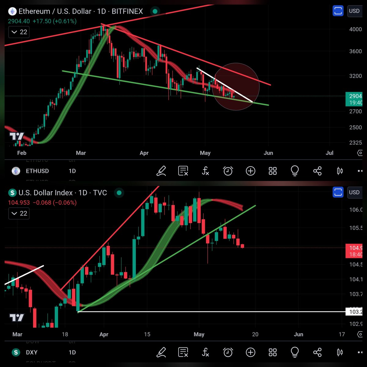 One of these charts is creating a potential bullish pattern. Which one is it? 
#ethereum vs #dxy