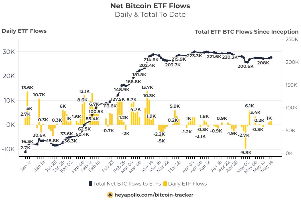 🚨May 14 Update

Net ETF inflows of 1630 #Bitcoin ($100M)

Highlights:

ARK + 2160 BTC 🚀
Fidelity + 130 BTC
Invesco + 90 BTC

GBTC - 830 BTC