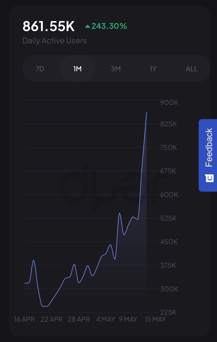 $ARB had 243% growth in DAUs in past 30 days.. crazy growth right? 

But do you know what’s the reality? 

Most part of it was driven by an exchange called @uxuycom which have a “checkin” function in their smart contract being heavily used.