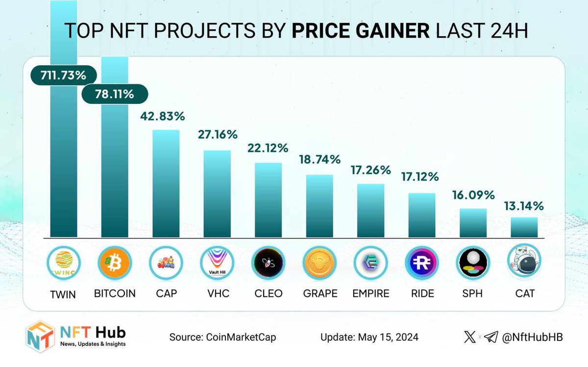 🔥 Top NFT projects by Price Gainer last 24h

🥇 $TWIN @twinciio
🥈 $BITCOIN @allbestico
🥉$CAP @CapverseGame

$VHC @vault_hill
$CLEO @thecleotoken
$GRAPE @JoinGrapes
$EMPIRE @RealEmpireToken
$RIDE @holoride
$SPH @Spheroid_io
$CAT @the_CAT_TOKEN

#NFT #NFTs