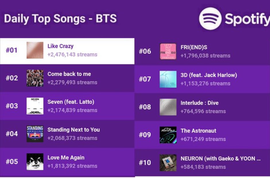 OMGGG!!! INTERLUDE DIVE IS NOW THE 8TH MOST STREAMED BTS DAILY TOP SONGS 🥹😭🔥🤺

LET'S GOOOOOO...ADD DIVE TO ALL YOUR PLAYLISTS 🤺🔥