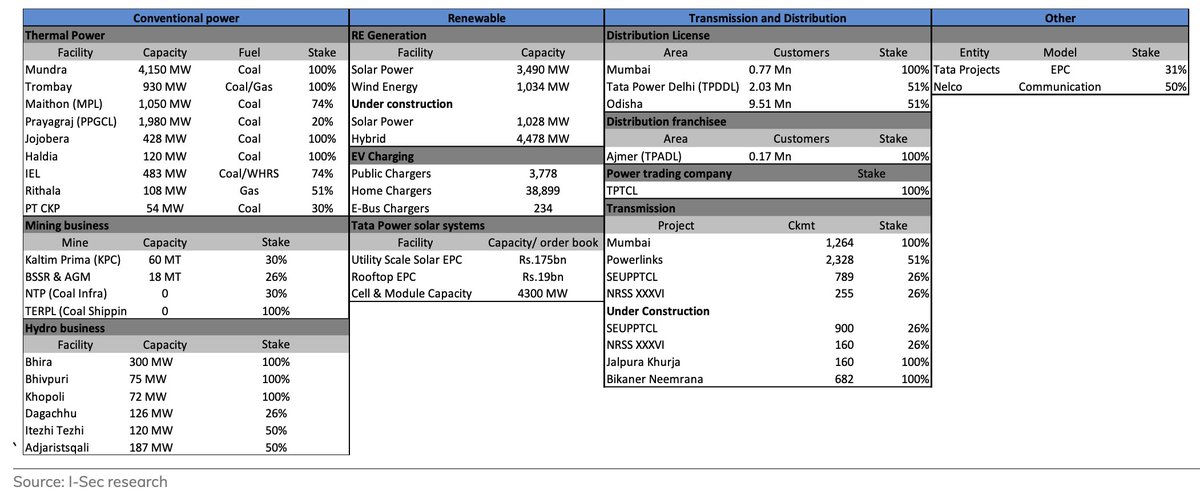 #TataPower is building one of the best Renewable Energy platforms – a mix of asset-light and asset-heavy businesses with renewable assets of 10GW, solar manufacturing of 4GW, solar EPC arm, rooftop solar and is currently developing two pumped storage systems.

It also has the…