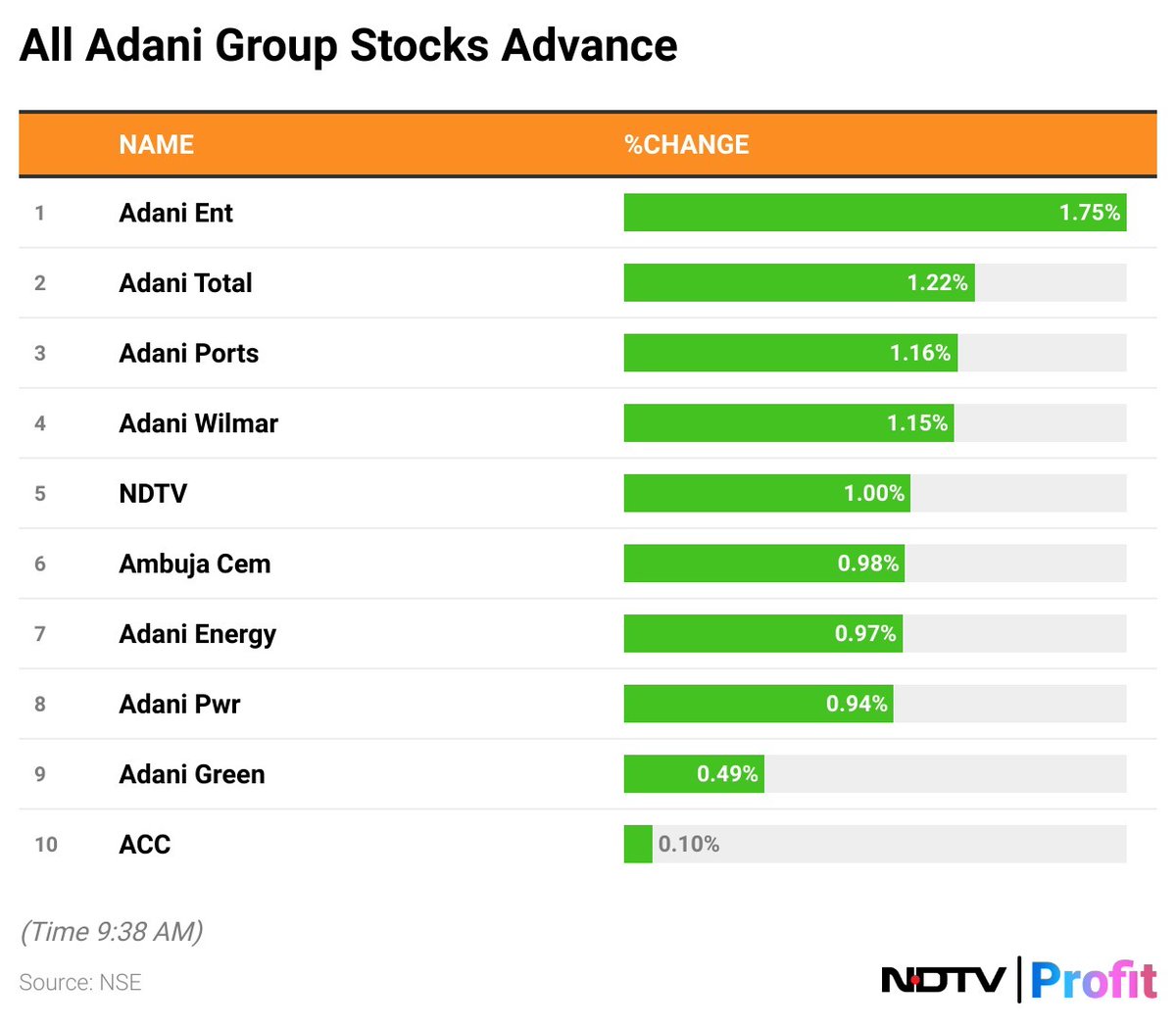 #AdaniGroup के सभी शेयरों में तेजी, #AdaniEnterprises और #AdaniTotal में सबसे ज्यादा उछाल

ओवरऑल मार्केट कैप 16.1 लाख करोड़ रुपये के पार

LIVE पढ़ें : bit.ly/44L1mF2