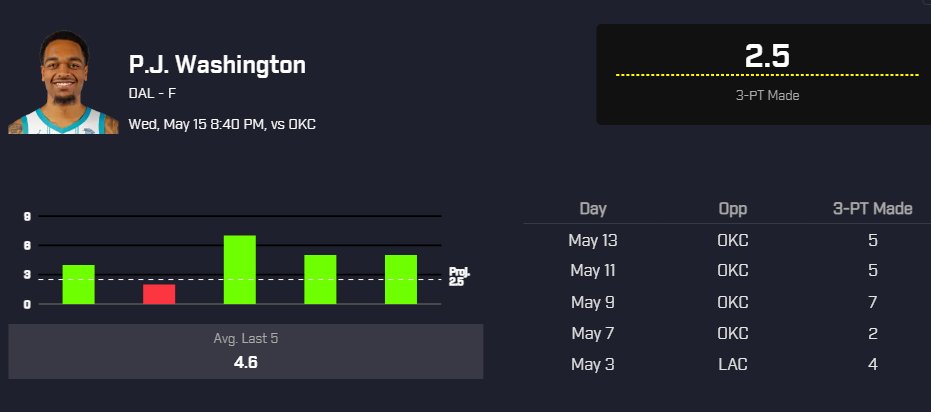 P.J. Washington is getting 2.5+ 3-PTs in Game 5.
