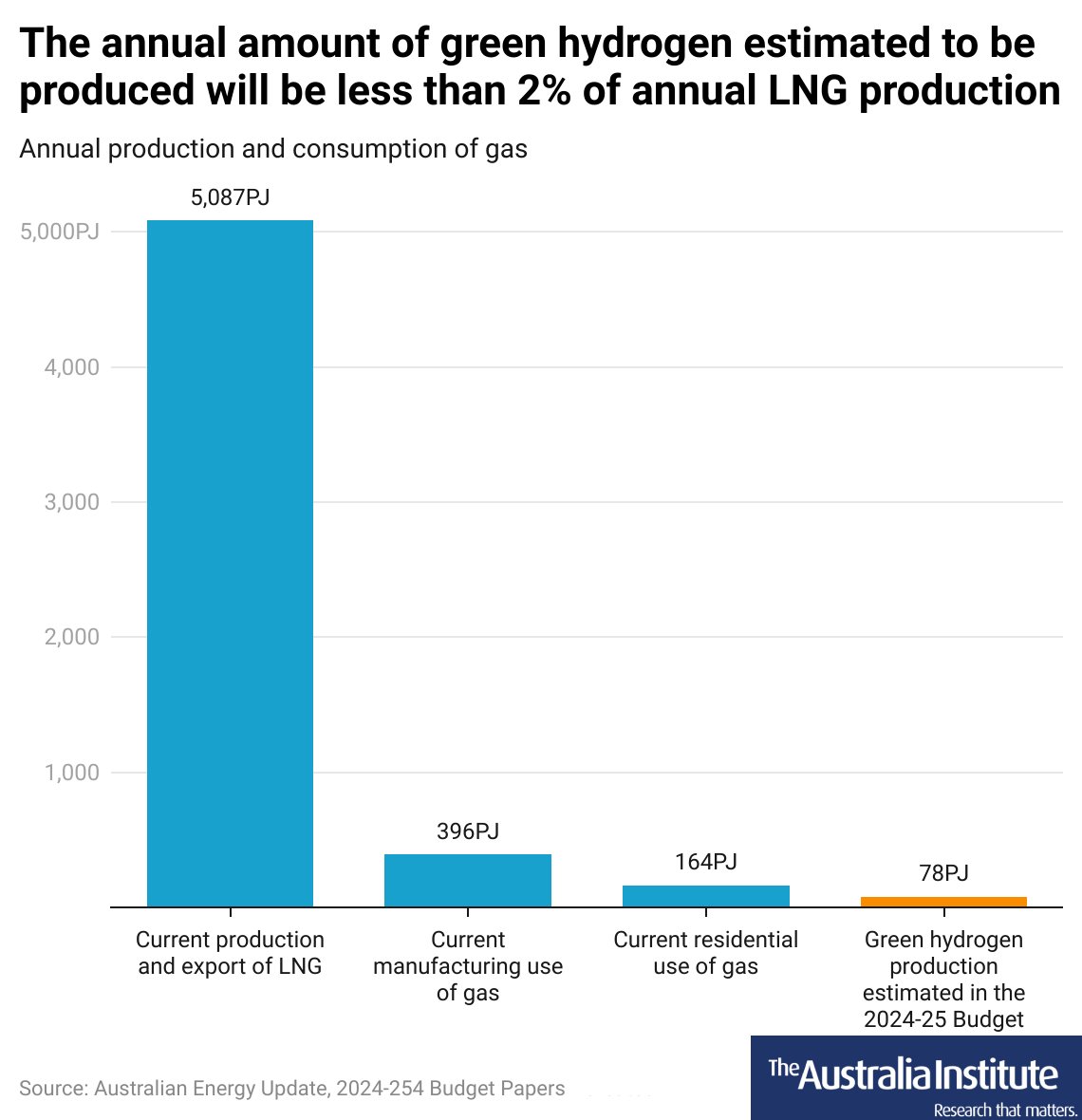 A tax incentive for green hydrogen is good, but @mattdjryan ran the numbers and found that we have a a lot more to do to make a difference given Australia's greenhouse gas emissions #OffTheCharts We need more investment, more urgency & more ambition australiainstitute.org.au/post/the-tax-i…