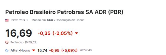 Petrobras já está caindo 5% 'de leve' no after-market após a notícia de Jean Paul Prates fora da Petrobras.

Não defendo político, não sei de nada que esse cara fez na política. Mas como o assunto aqui é bolsa, na Petrobras ele fez um bom trabalho. E o mercado reconhece isso.