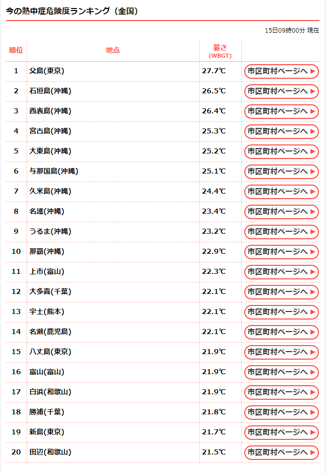 今の熱中症危険度ランキングbot

weathernews.jp/heatstroke/ran…

 #熱中症危険度ランキング 
 #熱中症