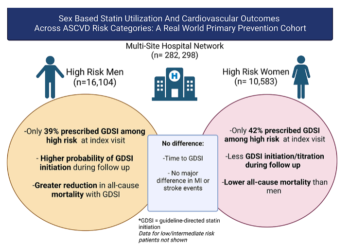 Excited to share our health system data on sex differences in statin utilization and outcomes for primary prevention! -280k+ patients -6 years follow-up 🌟While GDSI improved survival among both sexes, women were significantly less likely to initiate/remain on GDSI