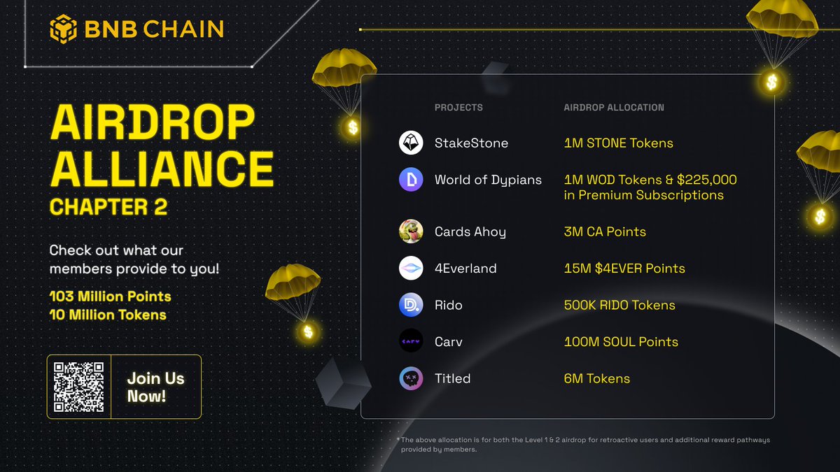 🌟 BNB Chain Airdrop Alliance Program Batch 2 🎉 Discover the rewards: 103 Million Points & 10 Million Tokens provided by @Stake_Stone, @worldofdypians, @cardsahoygame, @4everland_org, @rido_crypto, @carv_official, and @tiltedstore. 🙏 🔥 Join now and claim your share: