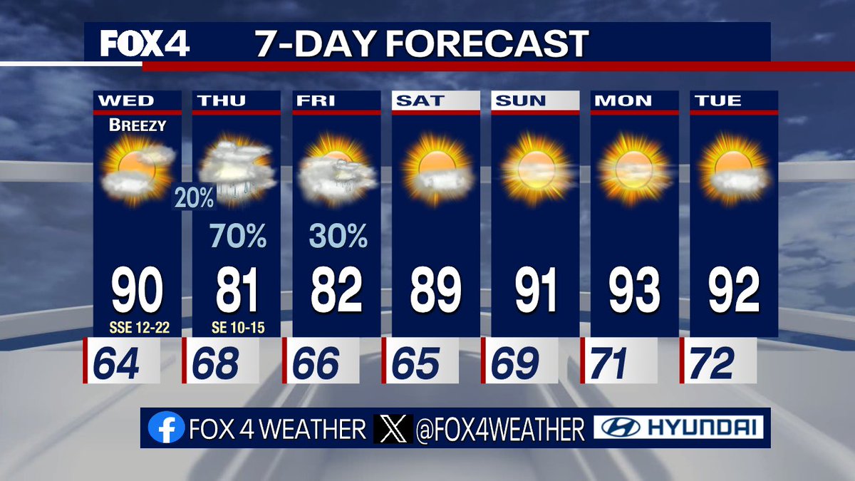 One more quiet, but very warm day on tap Wednesday ahead of our next disturbance. Widespread heavy rain and some strong to severe storms expected Thursday. North Texas dries out and heats up for the weekend.